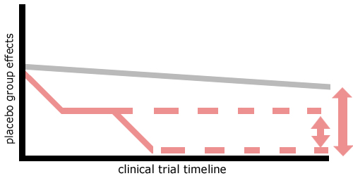 cs-placebo-group-effects-graph