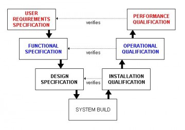 V Model Documents